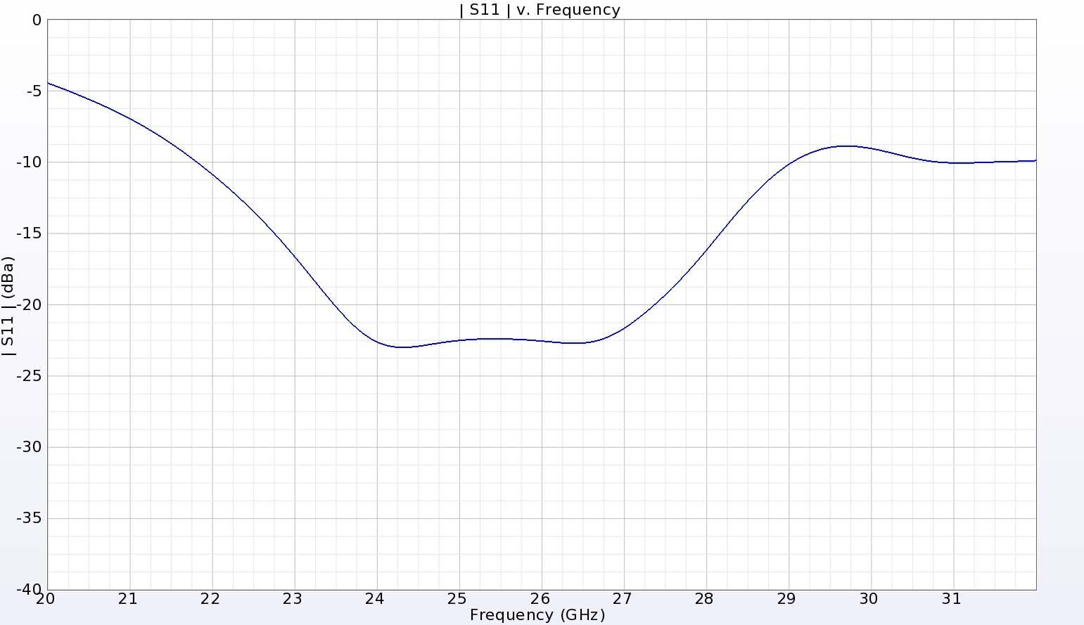 Figura 2: La pérdida de retorno del DRA tiene un amplio ancho de banda que va de 22 a 29 GHz.