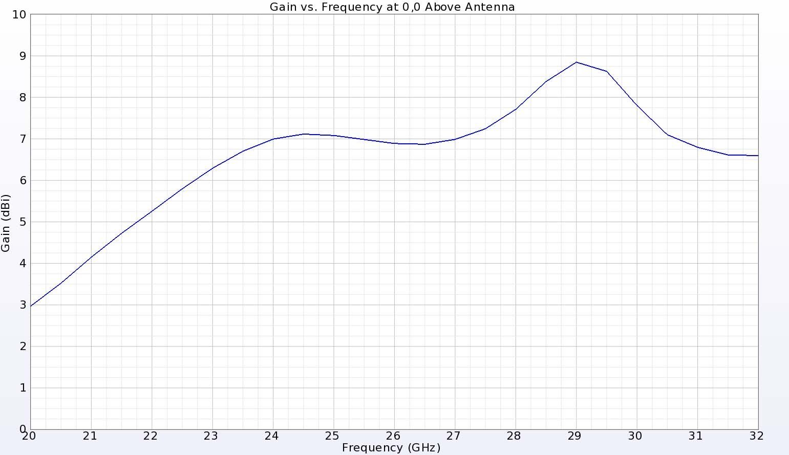 Figura 5: La ganancia directamente por encima del DRA, que es también la dirección del pico de ganancia, es bastante suave y oscila entre 5,2 dBi en el extremo inferior de 22 GHz y 8,8 dBi en el extremo superior de 29 GHz de la banda.
