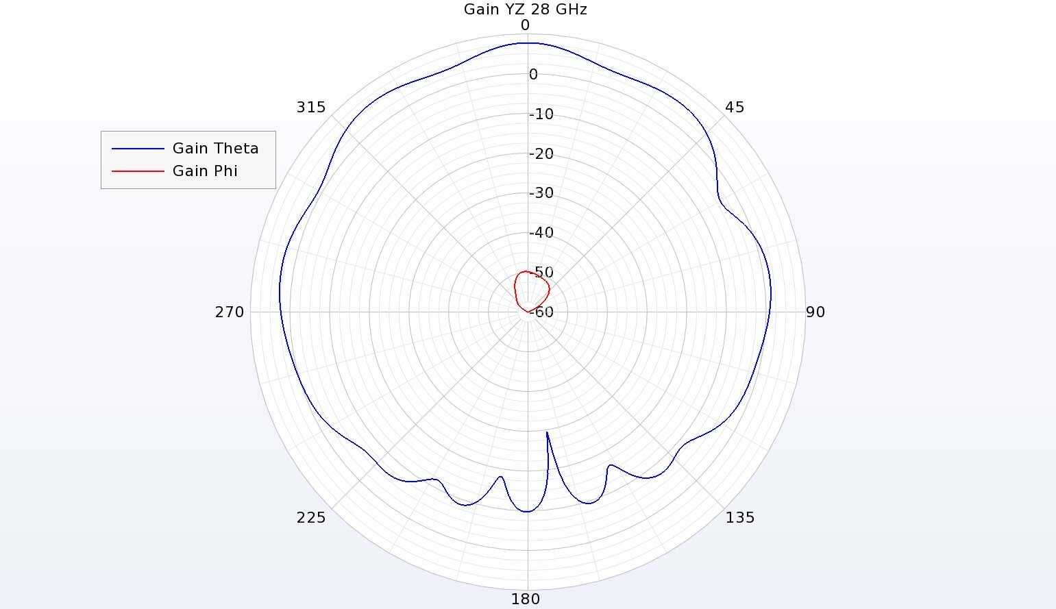 Figura 12: La ganancia dirigida a theta es dominante a 28 GHz en el plano YZ con una ganancia mínima de polarización cruzada.