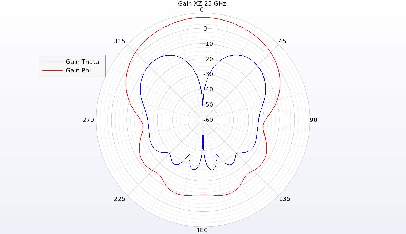 Figura 9: En el plano vertical XZ de la antena a 25 GHz, la ganancia phi-dirigida domina pero la ganancia theta de polarización cruzada baja sólo unos 10 dBi.