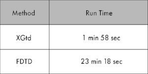 Tabla 2: Comparación del tiempo de ejecución de XGtd y FDTD